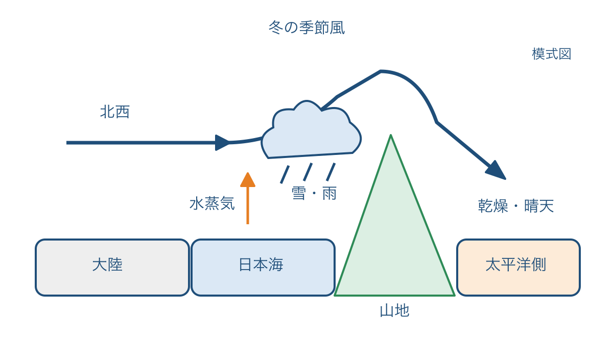 図2 冬の季節風と山地による雪の降り方の違い