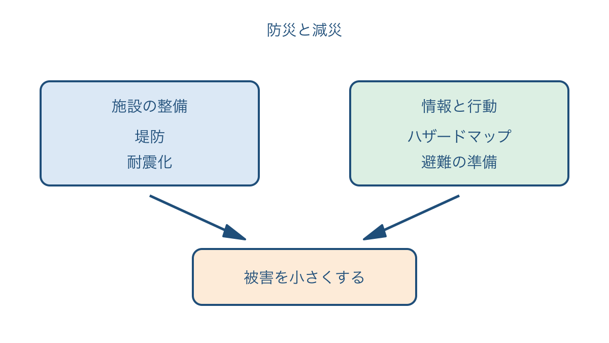 図3 施設の整備と情報や避難の準備を組み合わせる備え