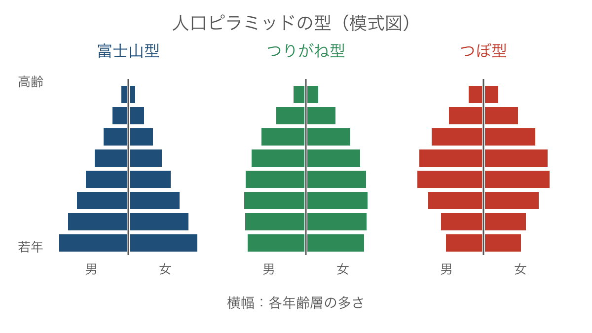 図1 人口ピラミッドの代表的な型と年齢の位置