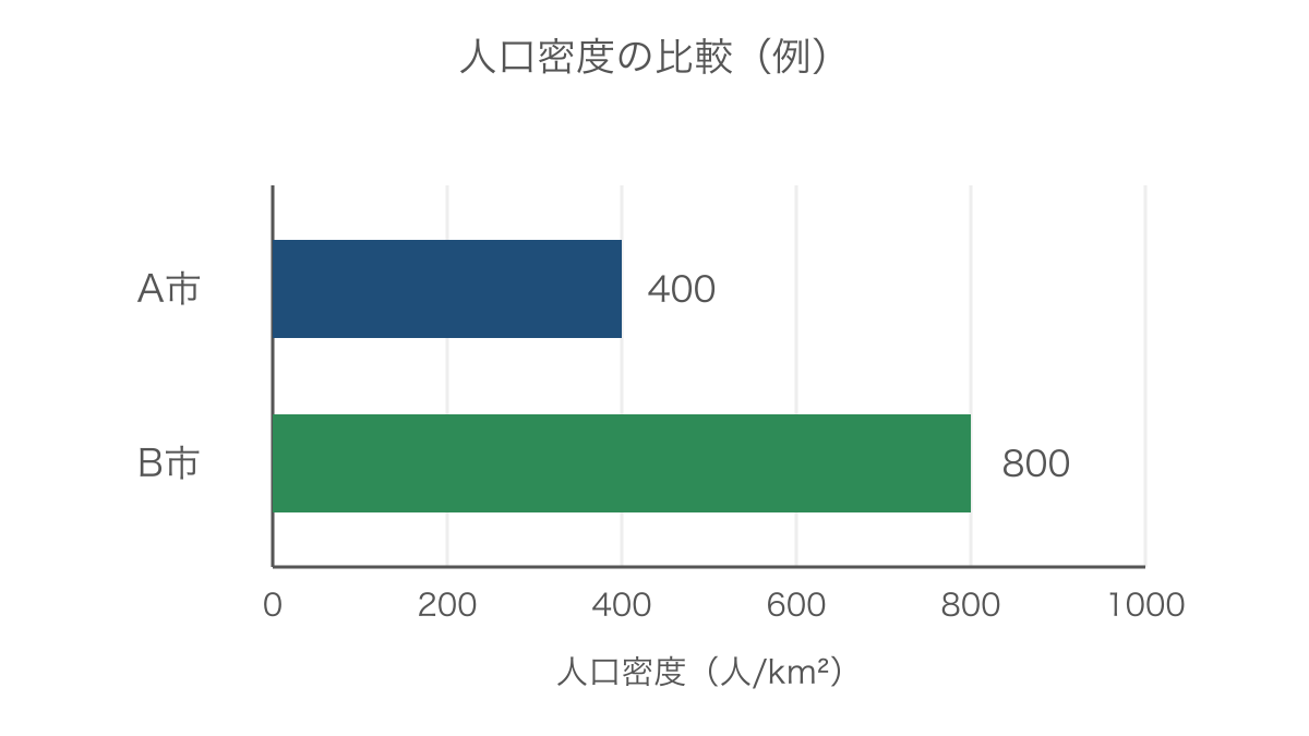 図2 計算例の人口密度を同じ目盛りで比べる棒グラフ