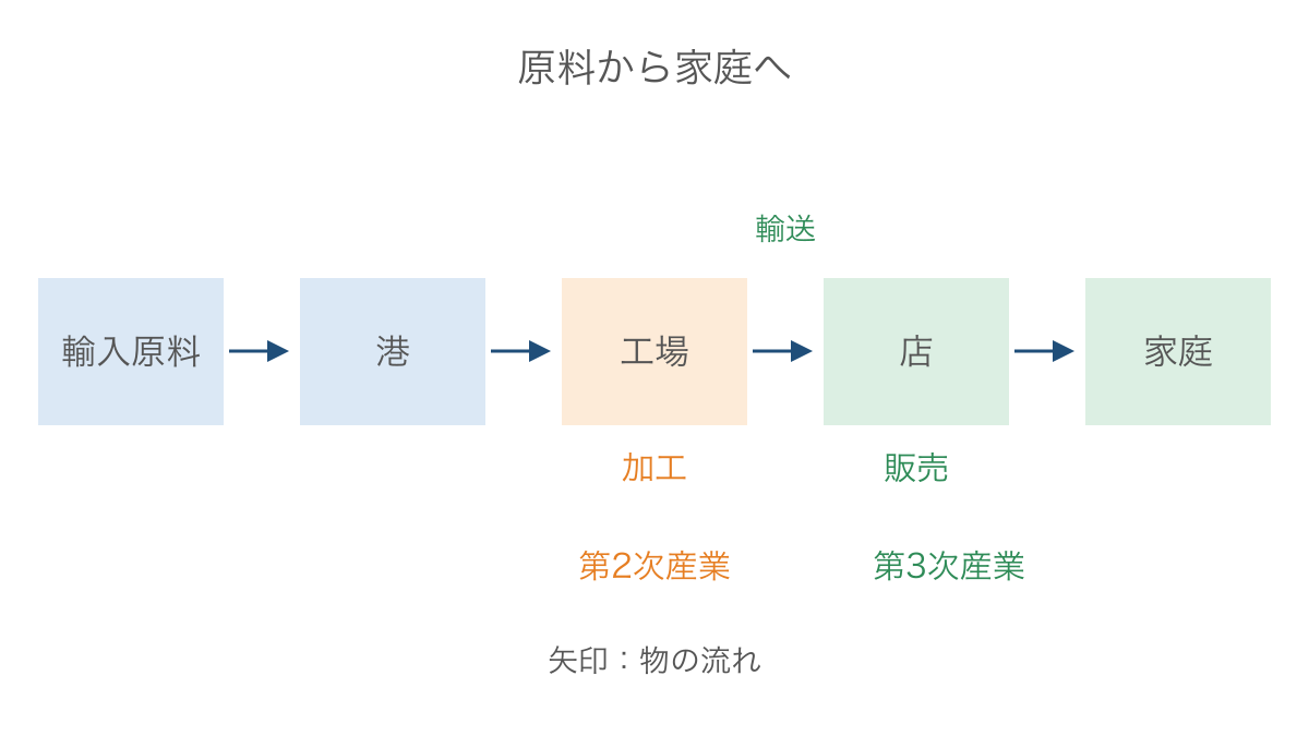 図3 輸入原料から加工と輸送を経て家庭へ届く流れ
