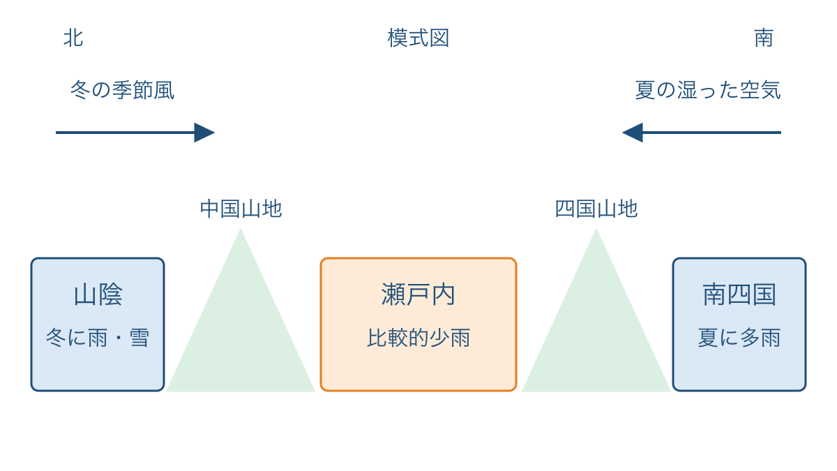 図1 中国山地と四国山地を挟む気候の違い
