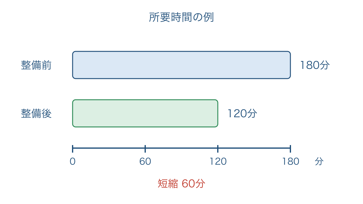 図2 交通網の整備前後で比べる所要時間の例