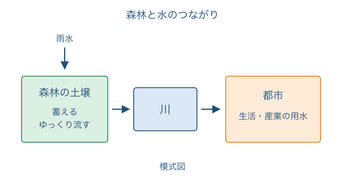 図3 森林の土壌から川を経て都市へ届く水