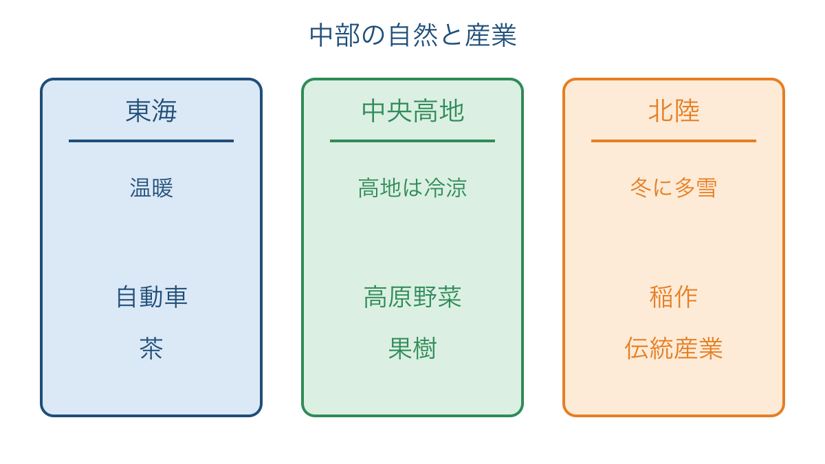 図1 中部の三地域で異なる自然条件と代表的な産業