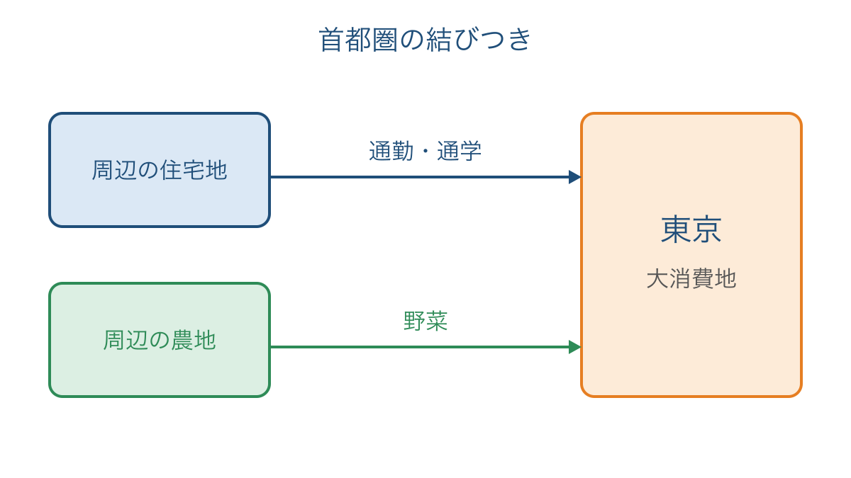 図2 周辺の住宅地と農地から東京へ向かう人と野菜