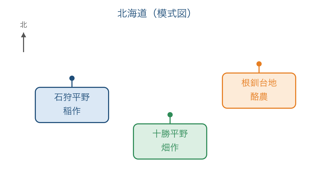 図3 北海道の三つの地域と代表的な農業の位置関係