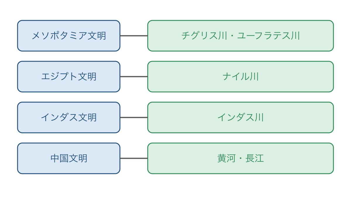 図1 四大文明と農耕を支えた主な河川の対応
