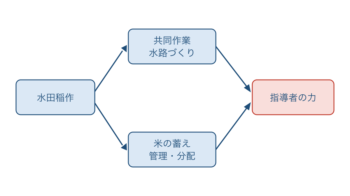 図2 水田稲作と共同作業や蓄えの管理との関係