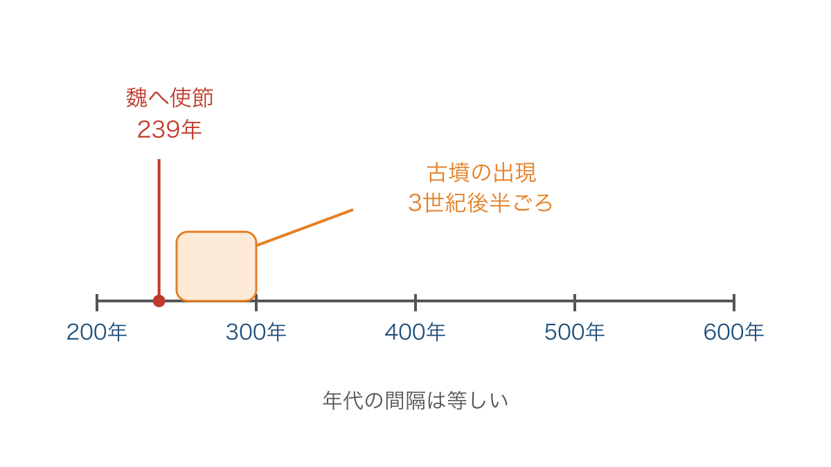 図3 魏への使節派遣と古墳の出現を比べる年表