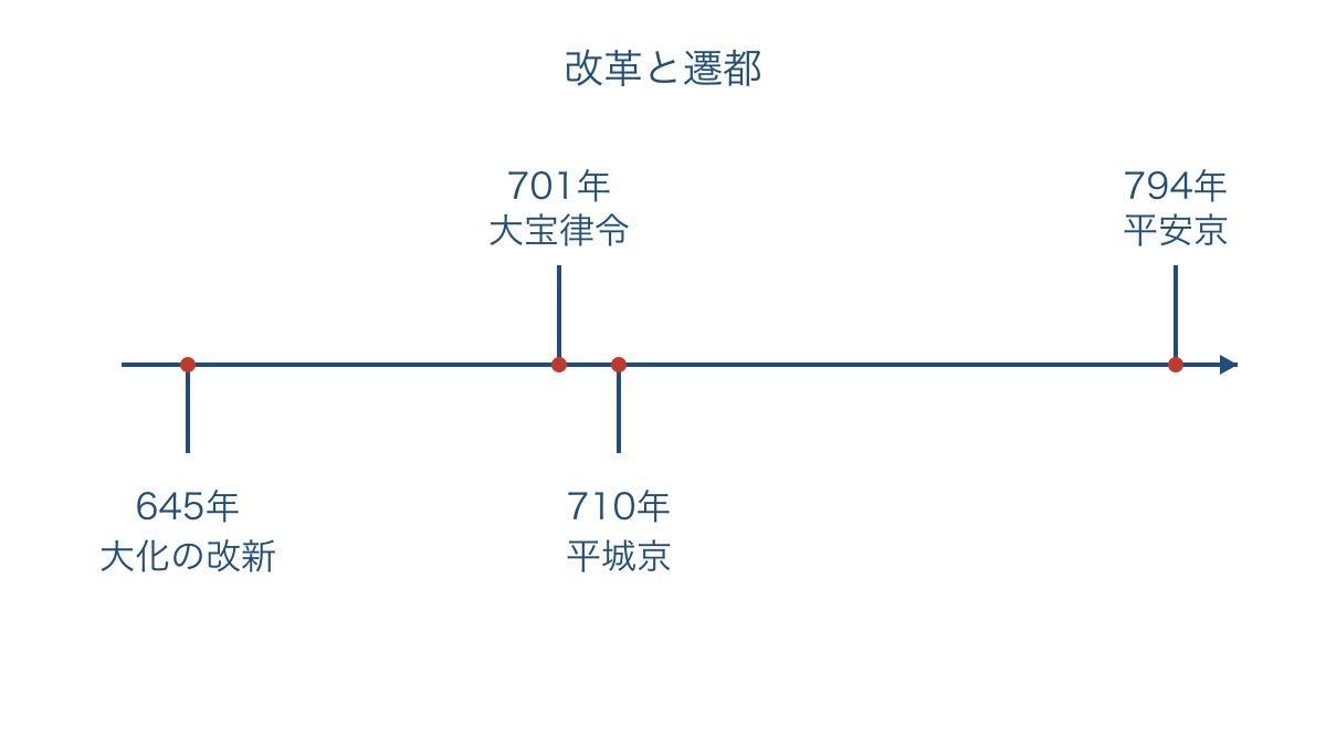 図1 改革の開始から平安京への遷都までを示す年表