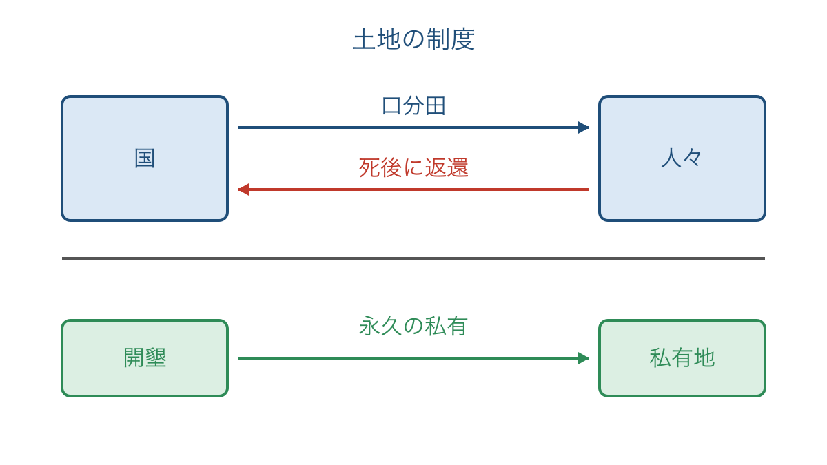 図2 口分田の支給と返還および開墾地の私有の違い