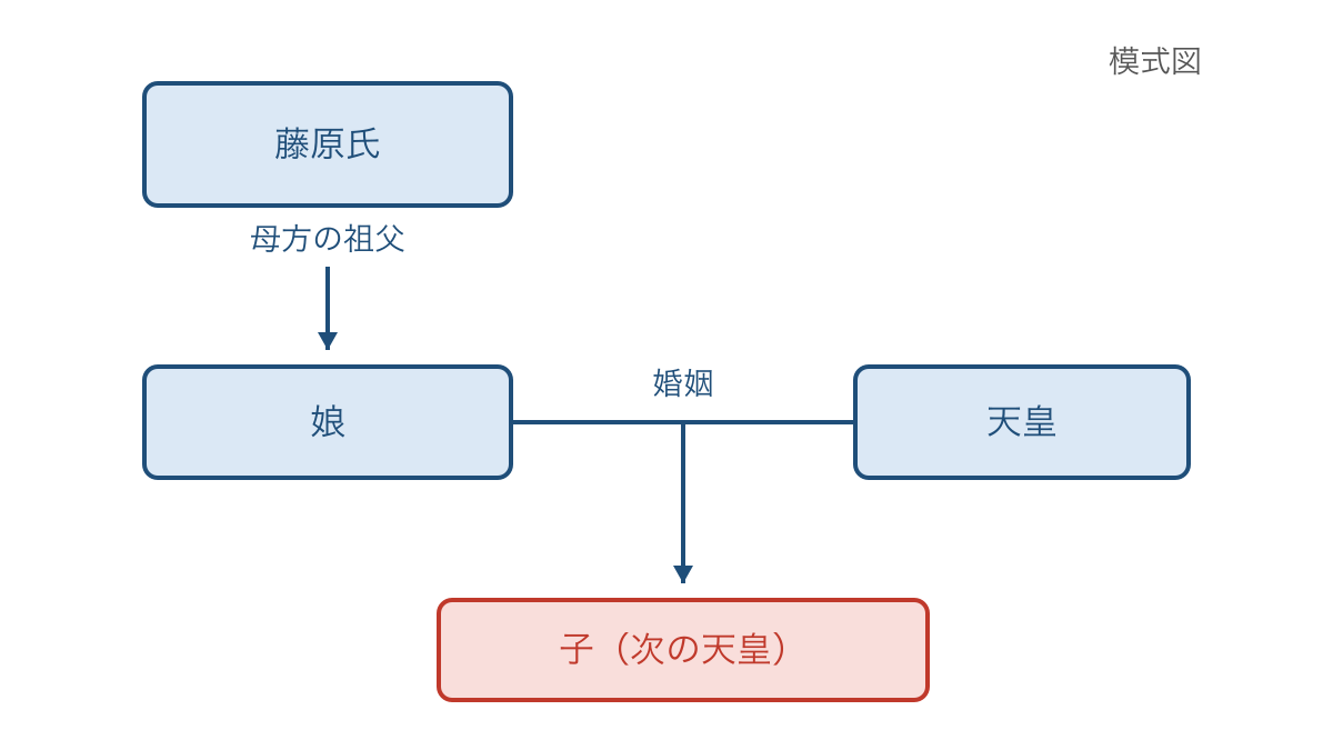 図3 藤原氏が天皇の母方の親族となる関係の模式図