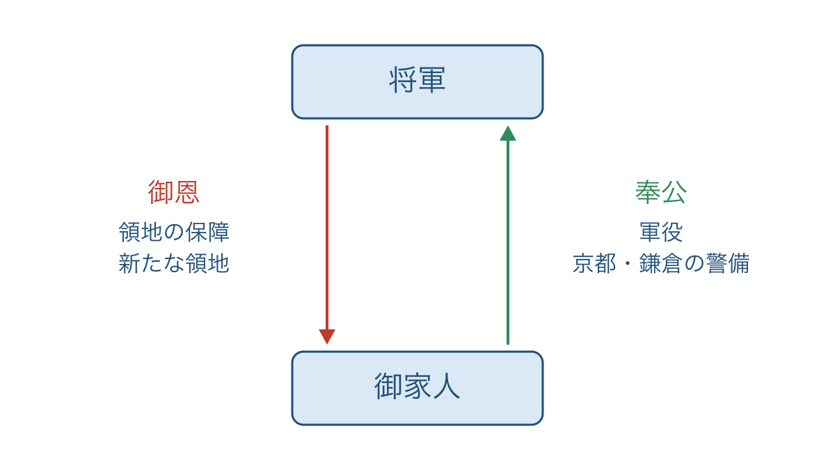 図1 将軍と御家人を結ぶ御恩と奉公の向き