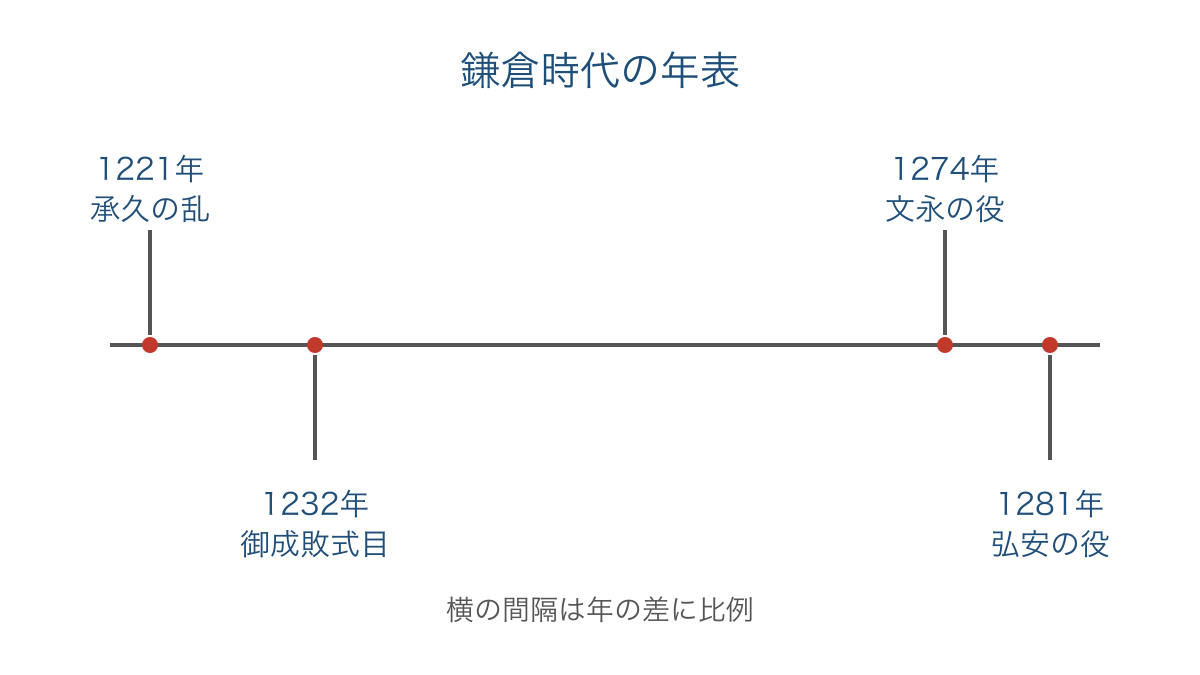 図2 承久の乱から元寇までの年代と間隔