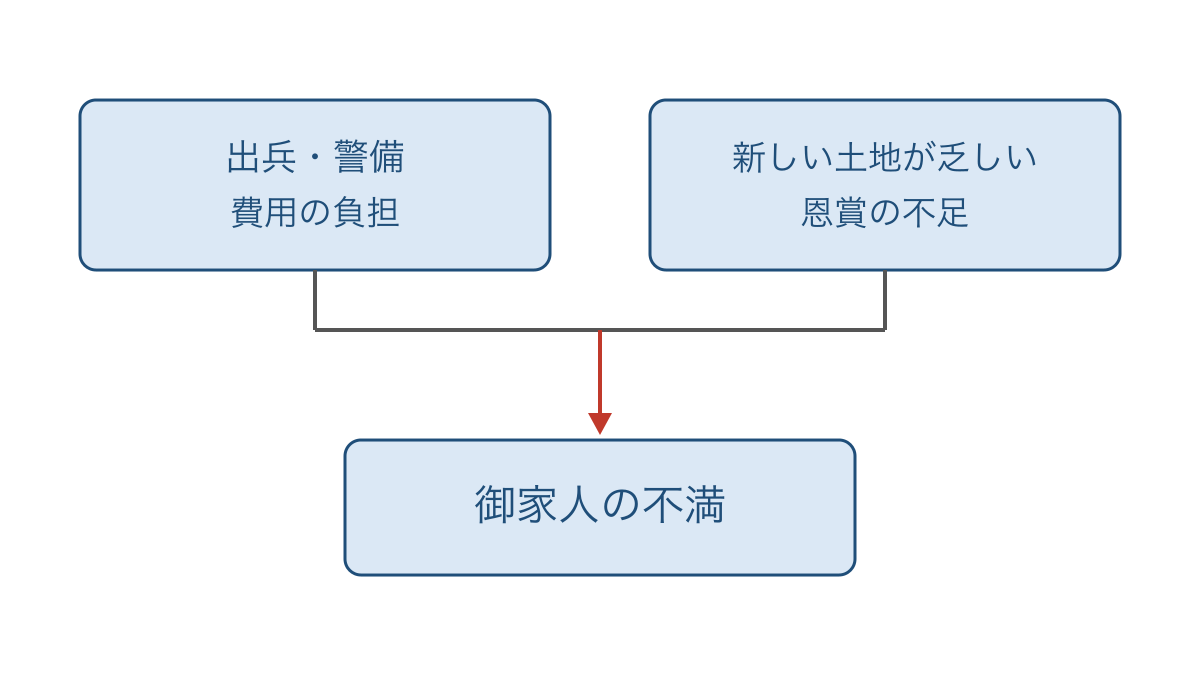 図3 元寇での負担と恩賞不足が不満につながる流れ