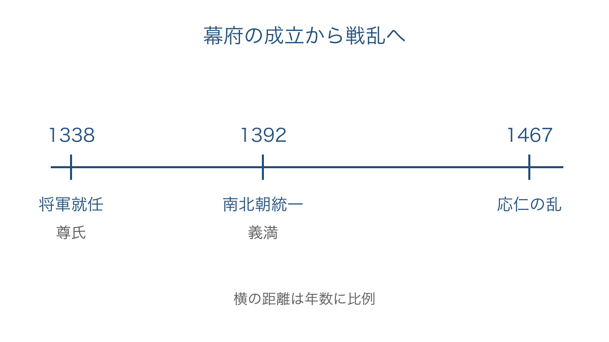 図1 将軍就任から南北朝統一と応仁の乱までの年表