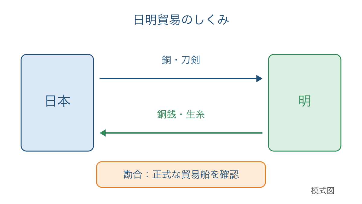 図2 日本と明の間で動いた品物と勘合による確認