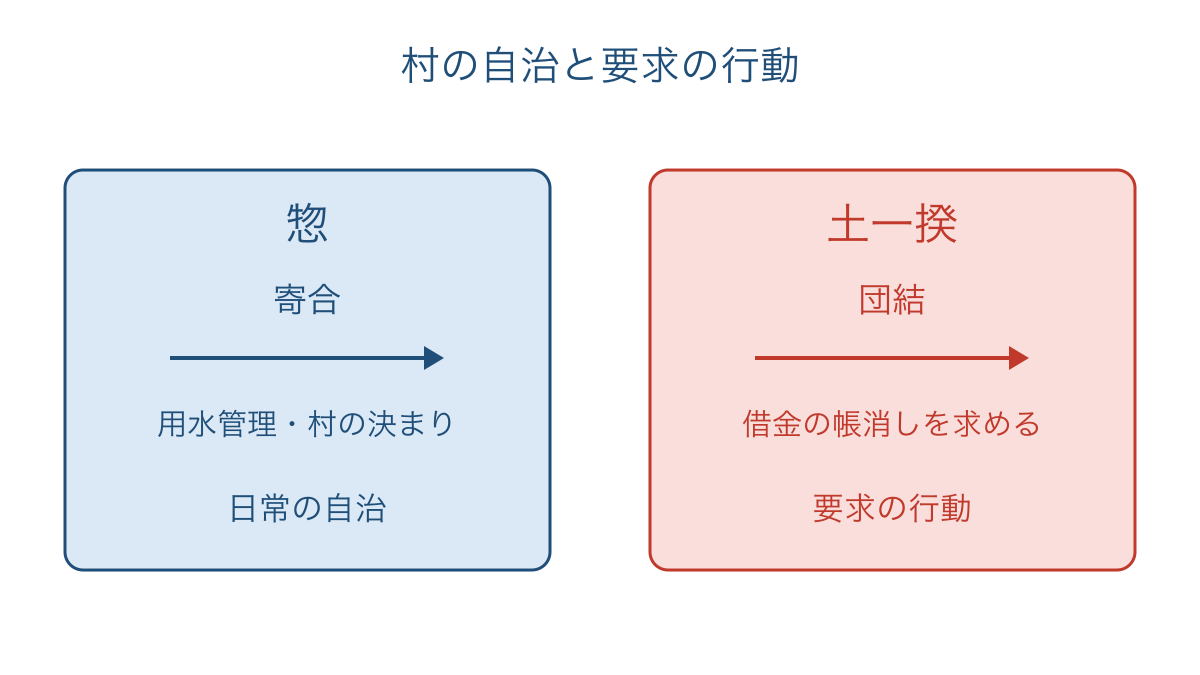 図3 村の自治を担う惣と要求のために起こす土一揆