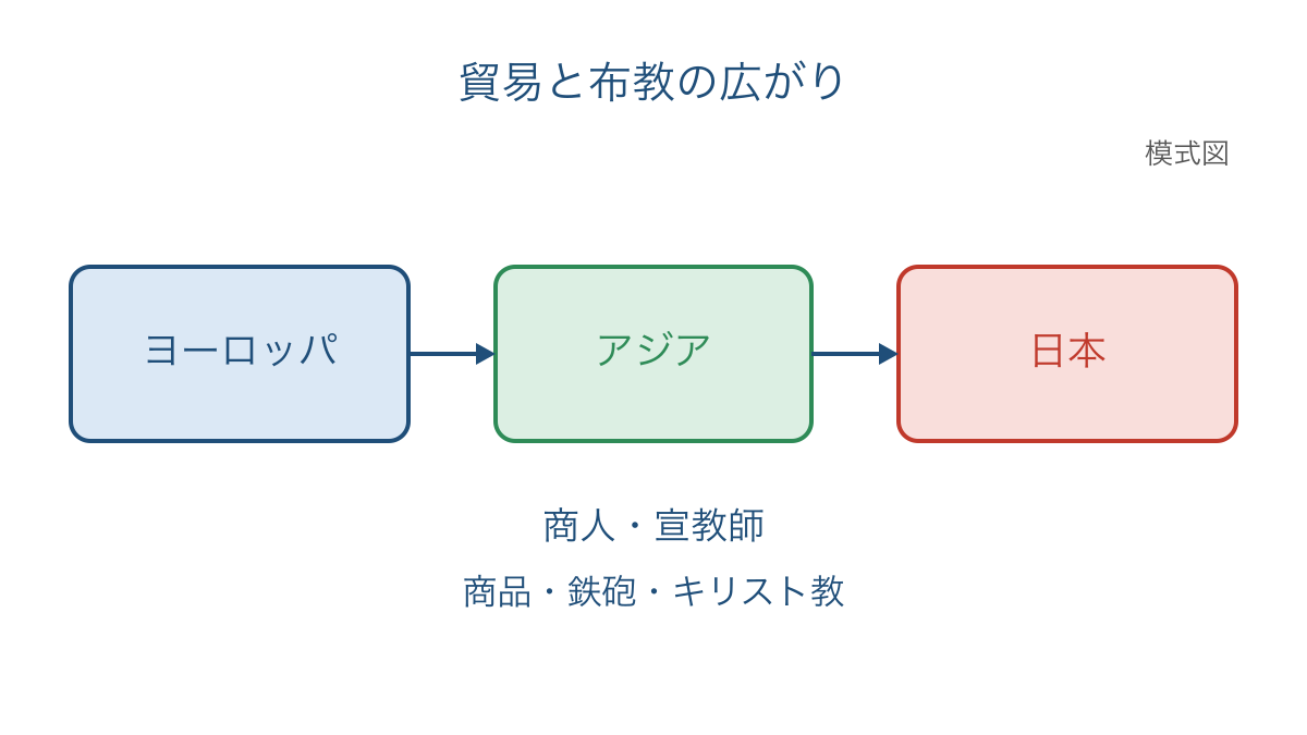 図1 ヨーロッパからアジアを経て日本へ続く交流
