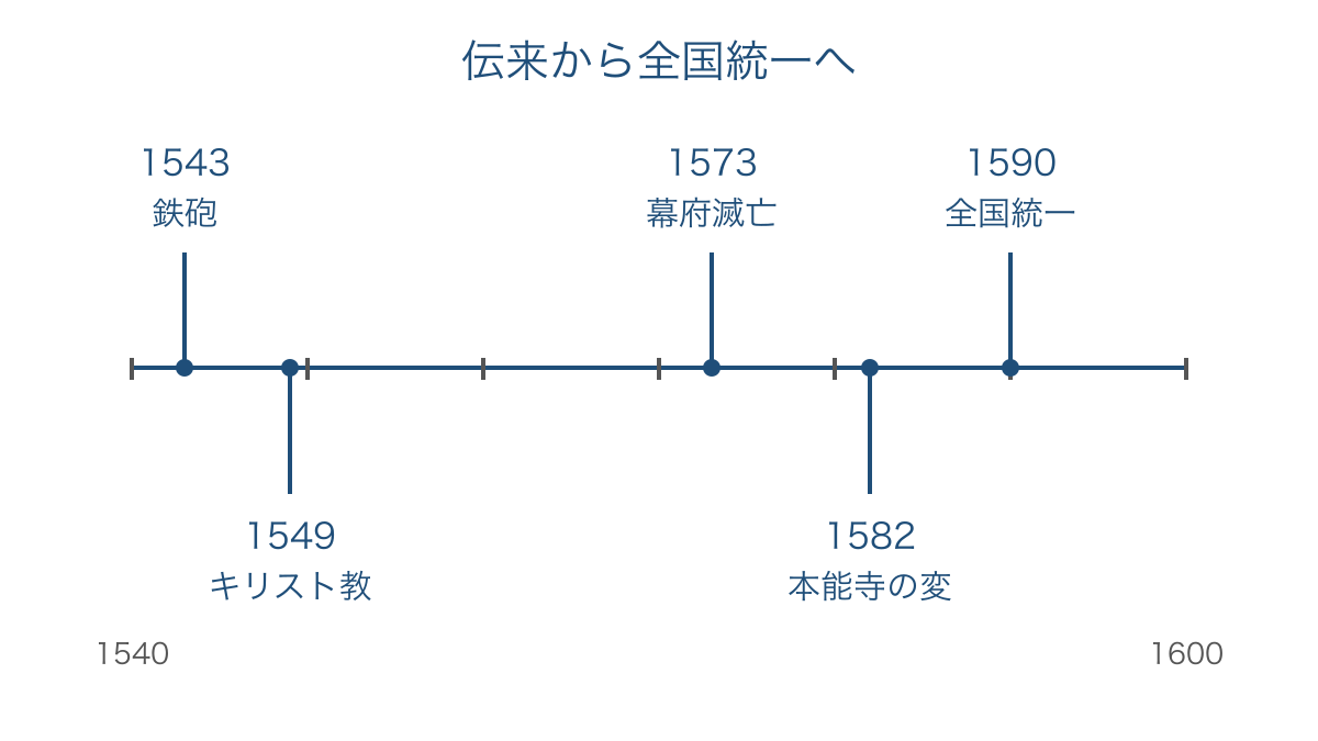 図2 伝来から全国統一までの年代と間隔を示す年表