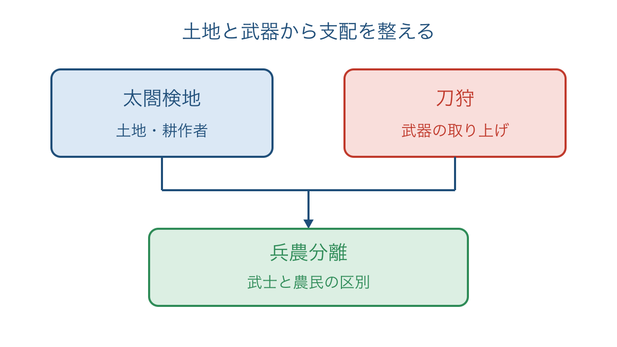 図3 太閤検地と刀狩が兵農分離につながる関係
