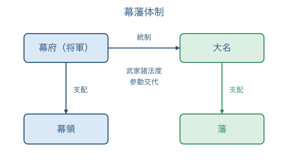 図1 幕府による大名の統制と幕領・藩の支配関係