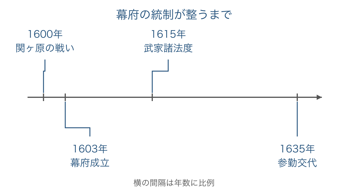図2 幕府成立前後の出来事と参勤交代制度化までの年表