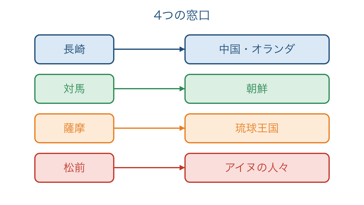 図3 鎖国下で交流が続いた4つの窓口とそれぞれの相手