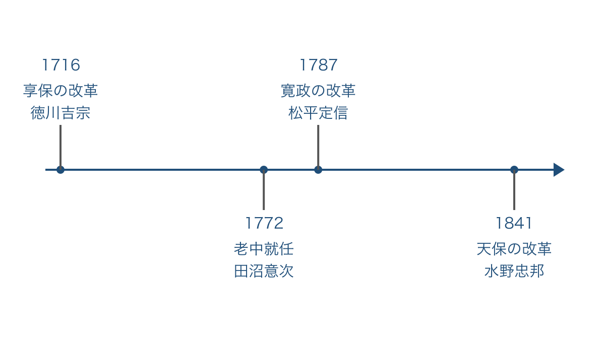 図2 改革開始年と田沼意次の老中就任年を示す年表