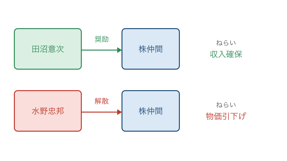 図3 株仲間への対応で田沼の政治と天保の改革を比較