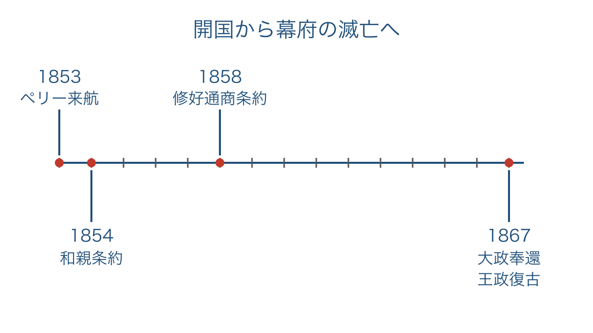 図2 ペリー来航から王政復古までの年代を等間隔で示す年表