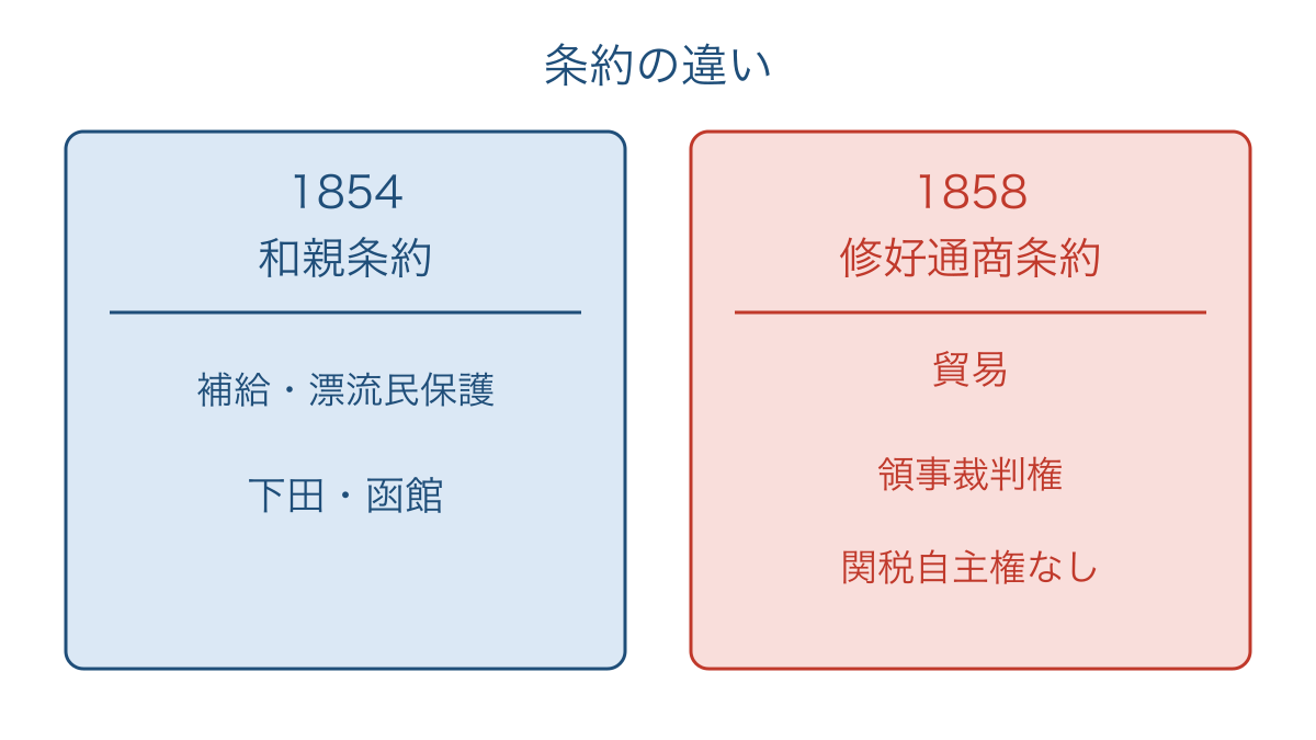図3 日米和親条約と日米修好通商条約の内容の違い