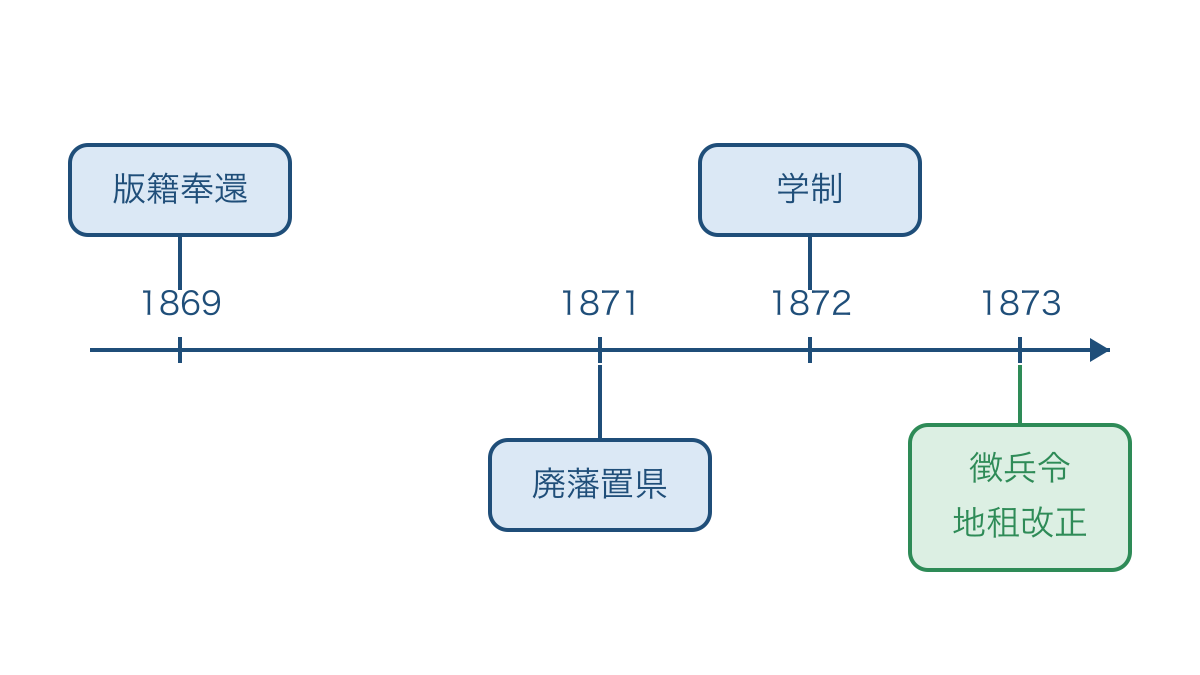 図1 版籍奉還から三大改革までの年代順と間隔