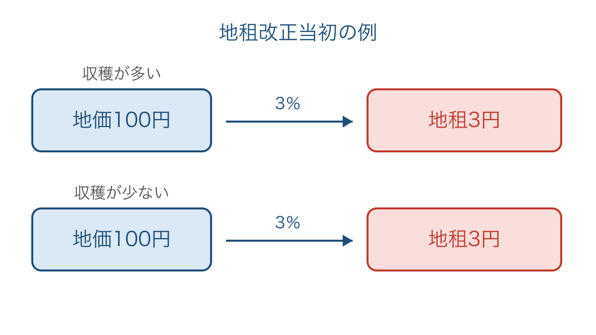 図2 同じ地価なら収穫の違いで地租は変わらない例