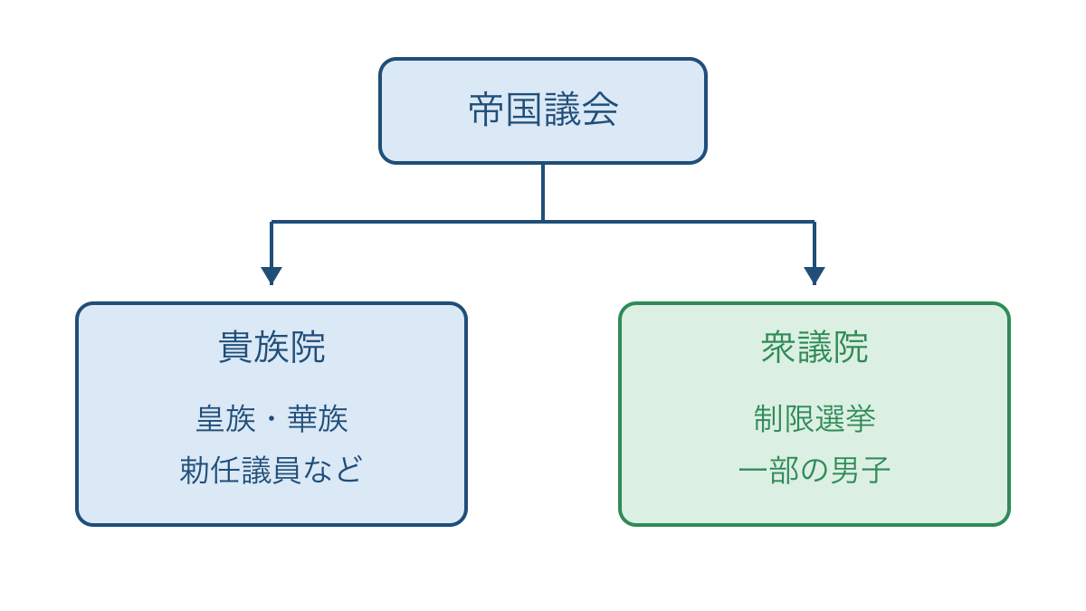 図3 帝国議会の二院とそれぞれの議員の選び方