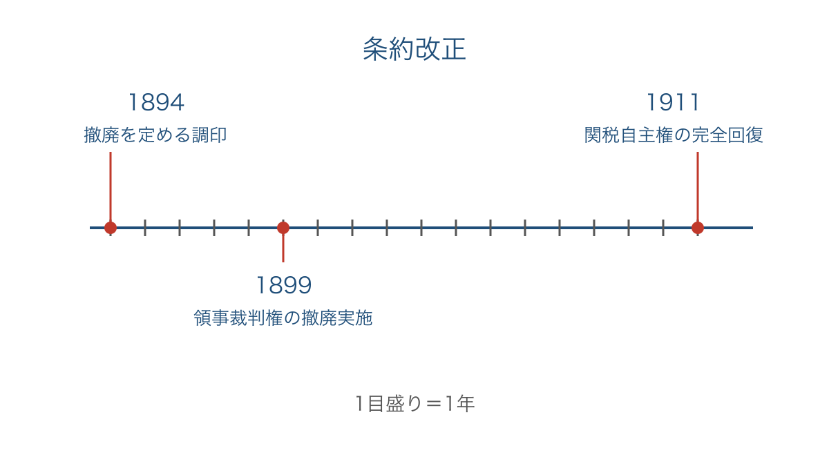 図1 条約改正の調印と実施を等間隔の年目盛りで確認