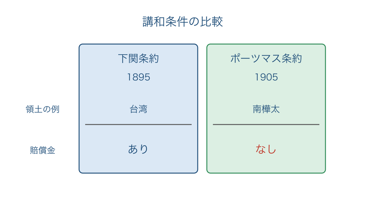 図2 下関条約とポーツマス条約の領土と賠償金を比較