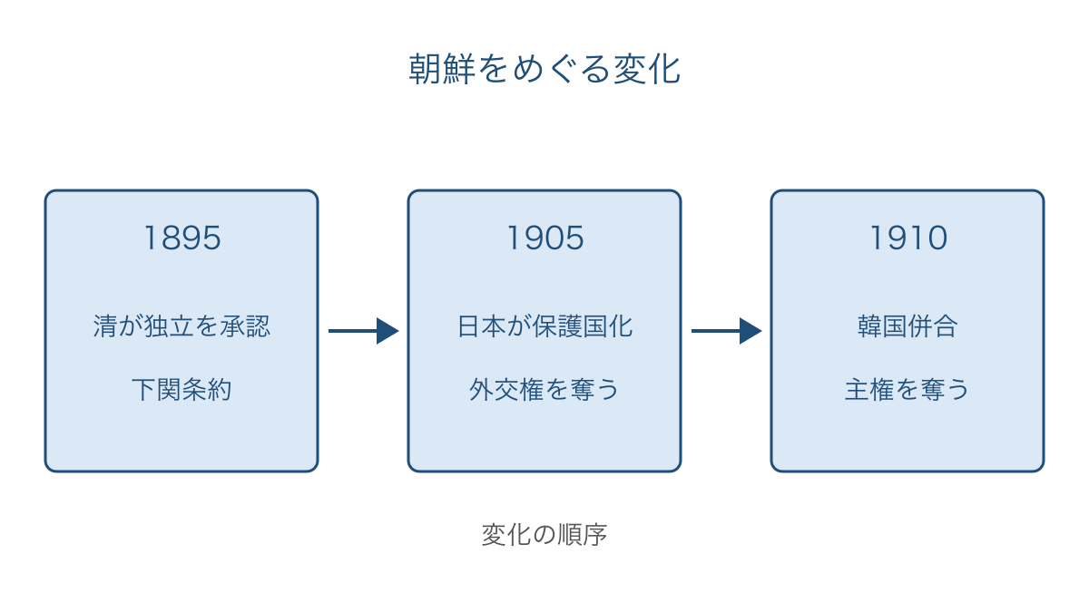 図3 朝鮮をめぐる条約上の変化と日本の支配拡大の順序