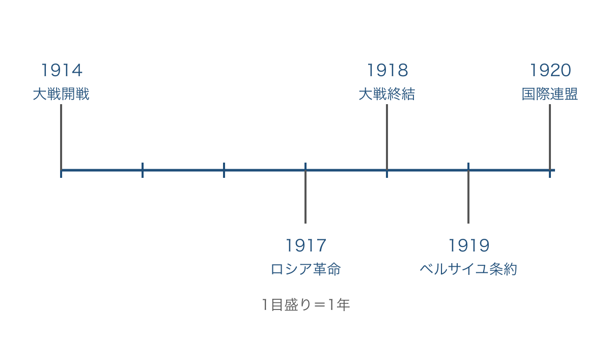 図1 大戦の開戦から国際連盟の成立までの年表