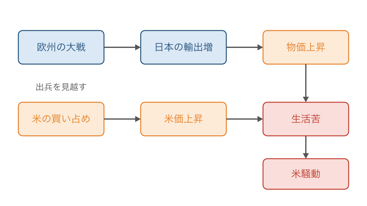 図2 大戦景気と米価上昇が暮らしに及ぼした影響