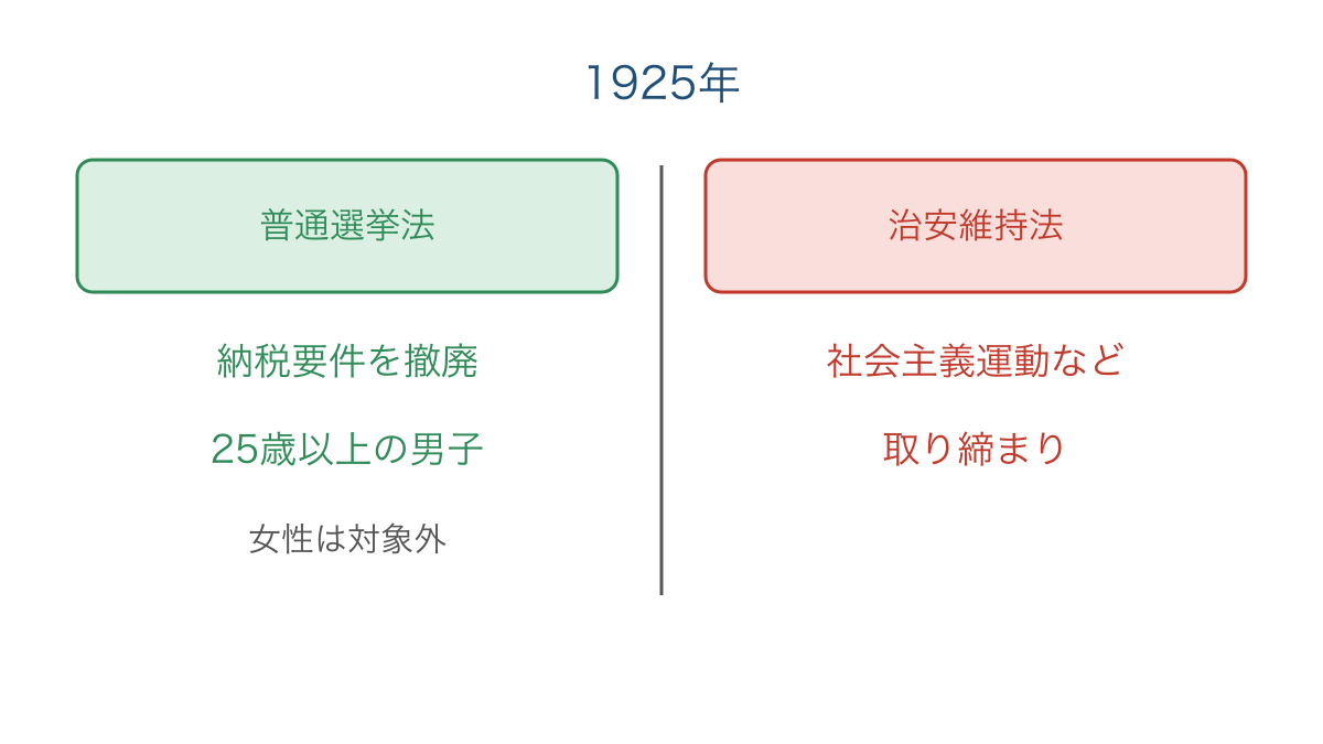 図3 1925年の政治参加の拡大と運動への取り締まり