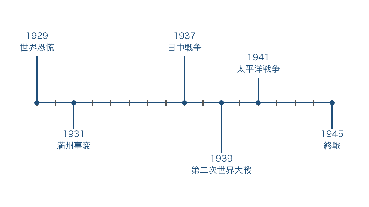 図2 世界恐慌から終戦までの開始年を比べる年表