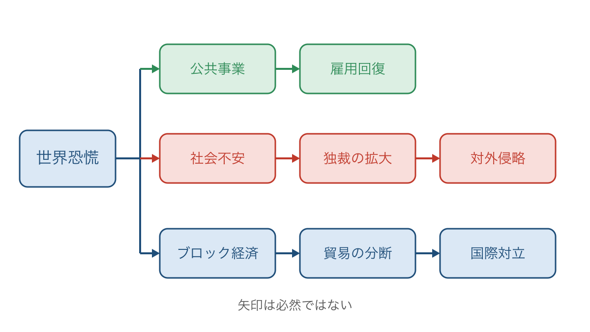 図3 経済危機から政策の違いと国際対立への流れ