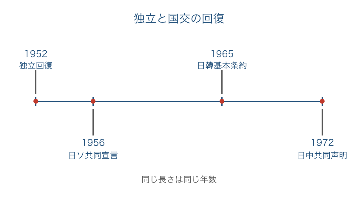 図1 独立回復と国交の回復を年代の間隔で比べる年表