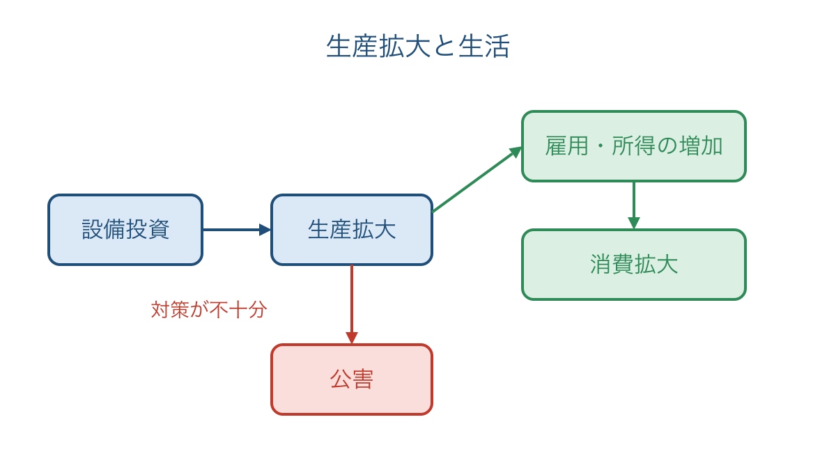図2 高度経済成長で暮らしの変化と公害が生じる流れ
