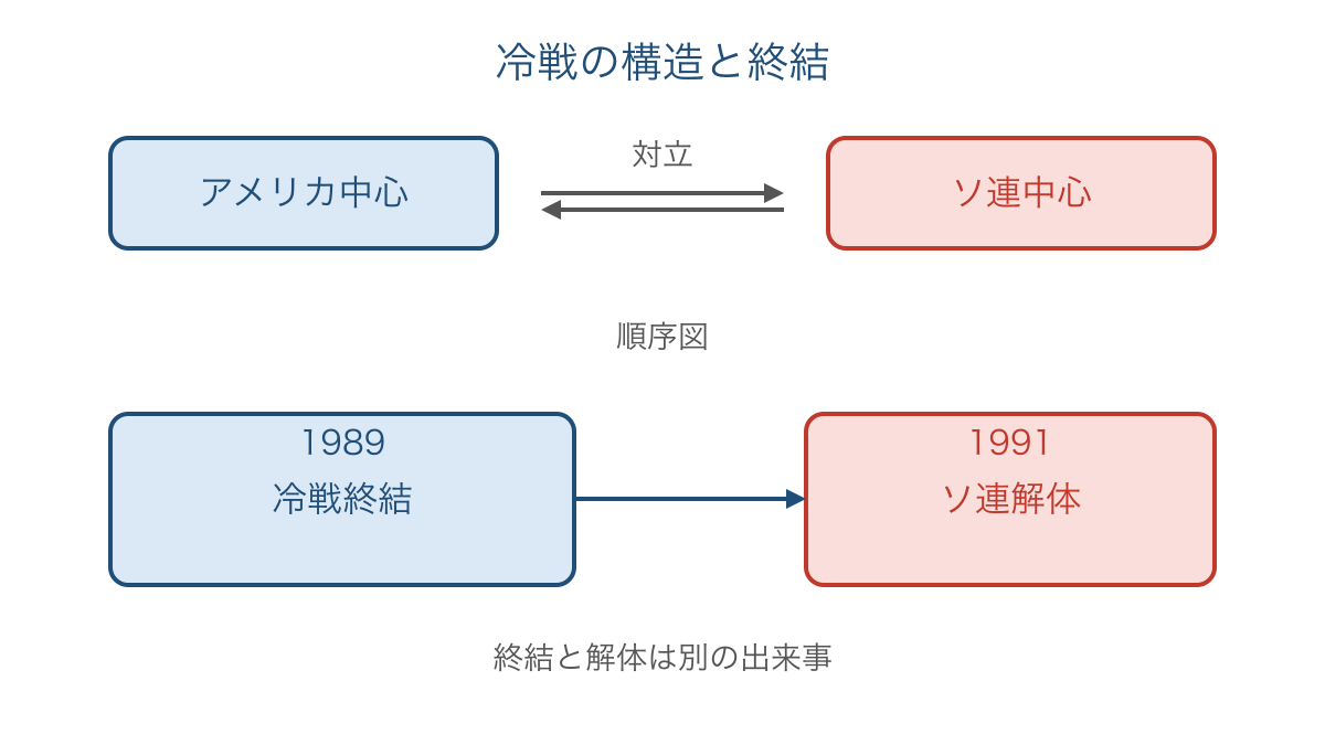 図3 冷戦の対立構造と終結までの出来事を整理する図