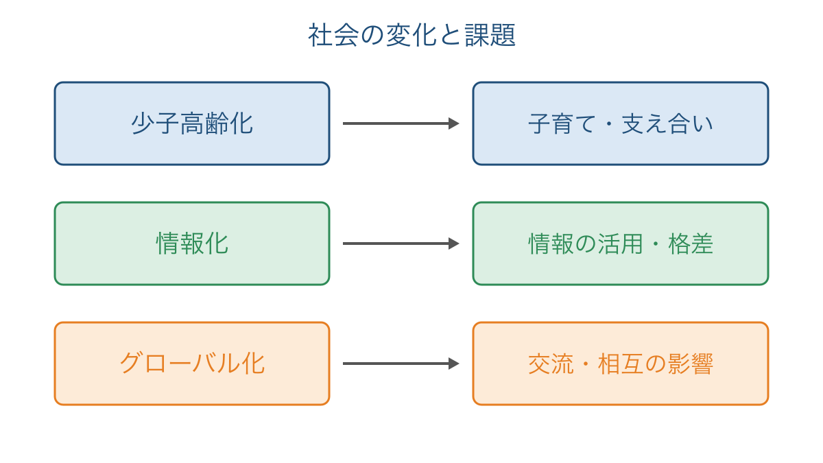 図1 現代社会の三つの変化と暮らしに関わる課題