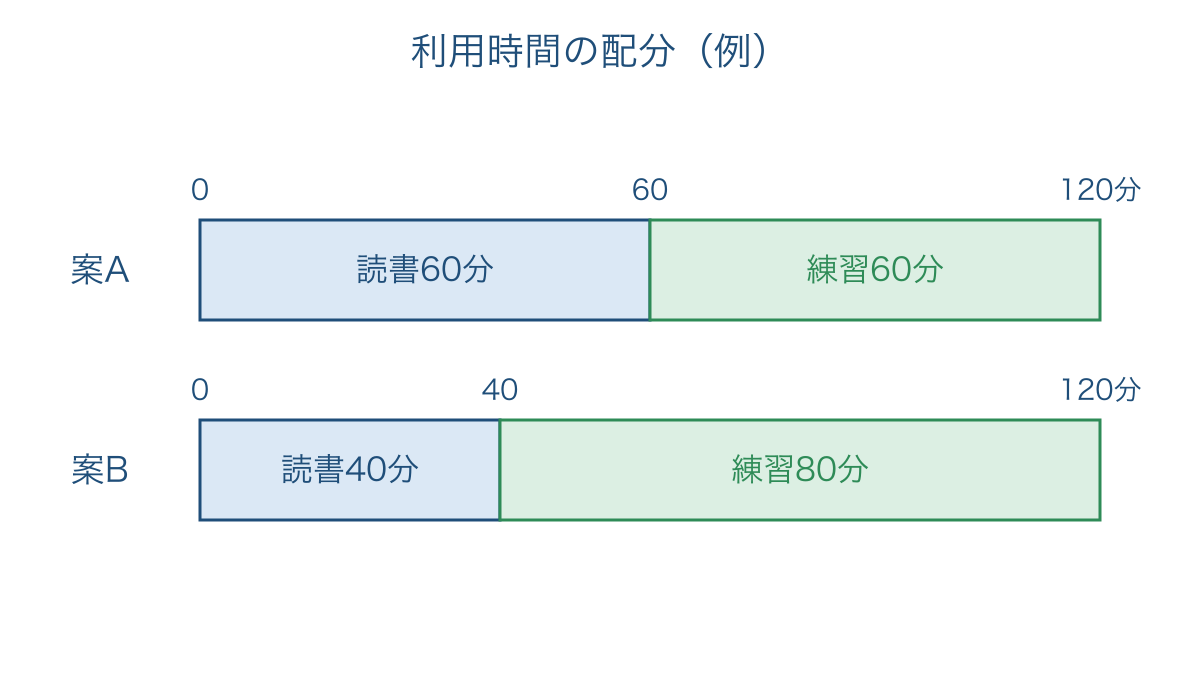 図2 共有スペースの利用時間を二つの配分案で比較