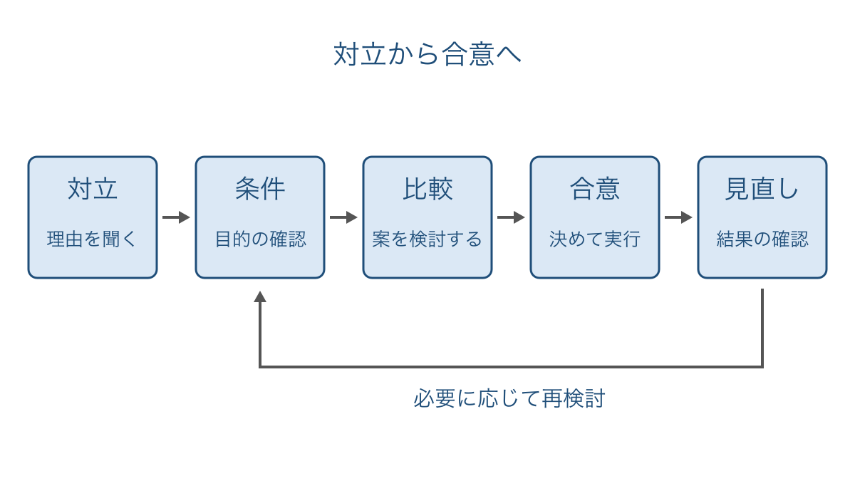 図3 対立の理由を確かめて合意と見直しに進む手順